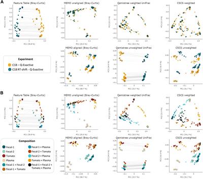 MEMO: Mass Spectrometry-Based Sample Vectorization to Explore Chemodiverse Datasets